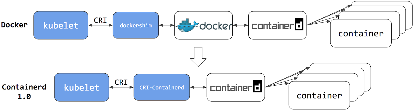 Dockershim vs. CRI з Containerd